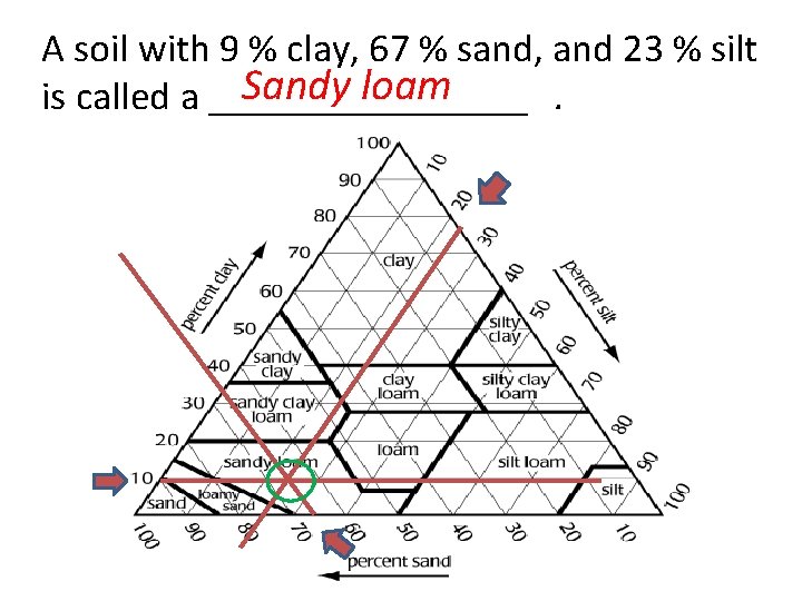 A soil with 9 % clay, 67 % sand, and 23 % silt Sandy