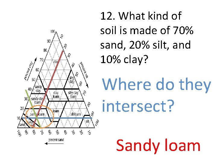 12. What kind of soil is made of 70% sand, 20% silt, and 10%