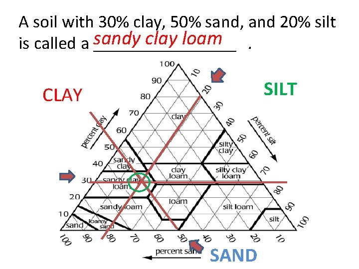A soil with 30% clay, 50% sand, and 20% silt sandy clay loam is