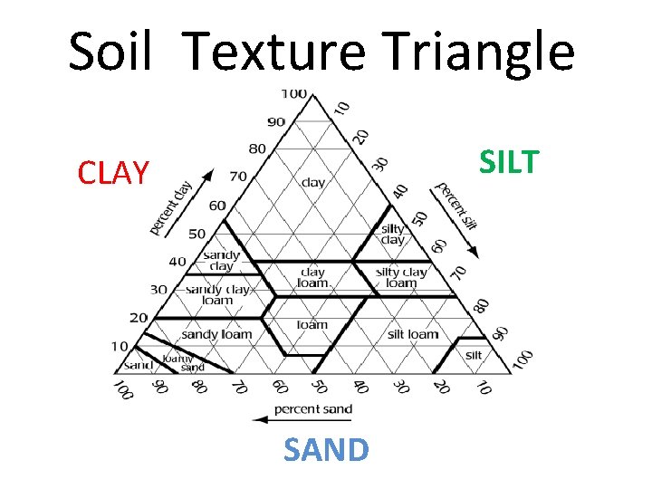 Soil Texture Triangle SILT CLAY SAND 