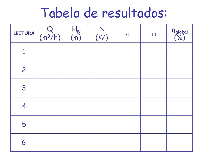 Tabela de resultados: LEITURA 1 2 3 4 5 6 Q (m 3/h) HB