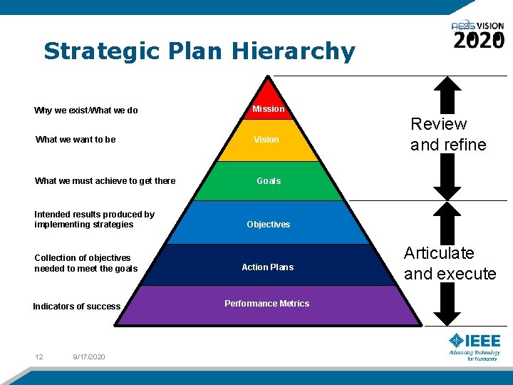 Strategic Plan Hierarchy Why we exist/What we do Mission What we want to be