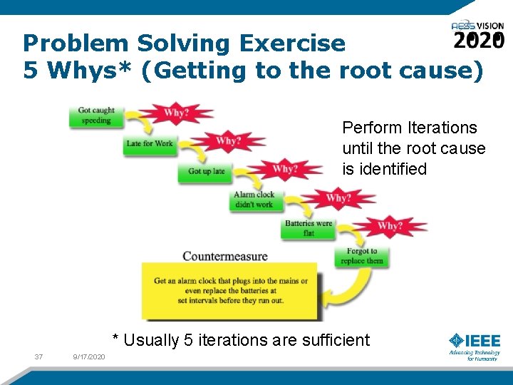 Problem Solving Exercise 5 Whys* (Getting to the root cause) Perform Iterations until the
