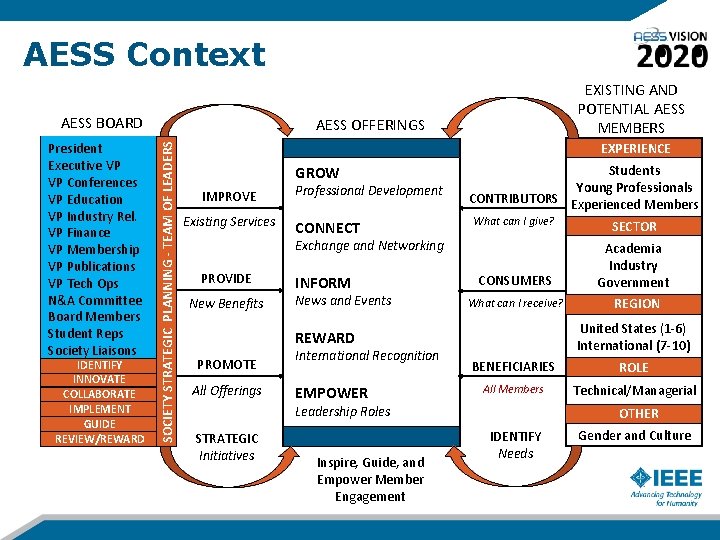 AESS Context AESS BOARD IDENTIFY INNOVATE COLLABORATE IMPLEMENT GUIDE REVIEW/REWARD AESS OFFERINGS SOCIETY STRATEGIC