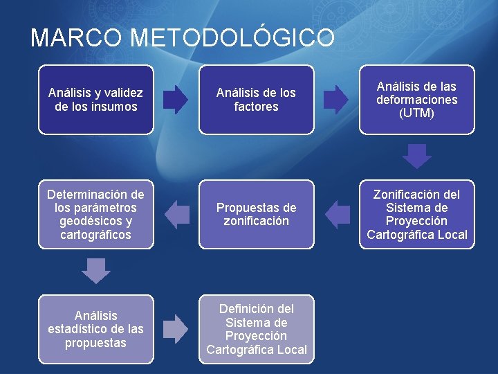 MARCO METODOLÓGICO Análisis de los factores Análisis de las deformaciones (UTM) Determinación de los