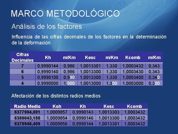 MARCO METODOLÓGICO Análisis de los factores Influencia de las cifras decimales de los factores