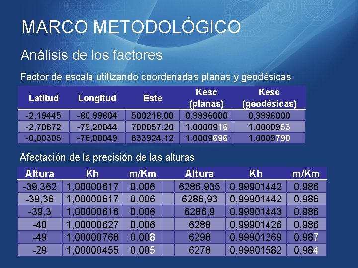 MARCO METODOLÓGICO Análisis de los factores Factor de escala utilizando coordenadas planas y geodésicas