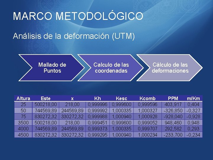 MARCO METODOLÓGICO Análisis de la deformación (UTM) Mallado de Puntos Altura 25 50 75