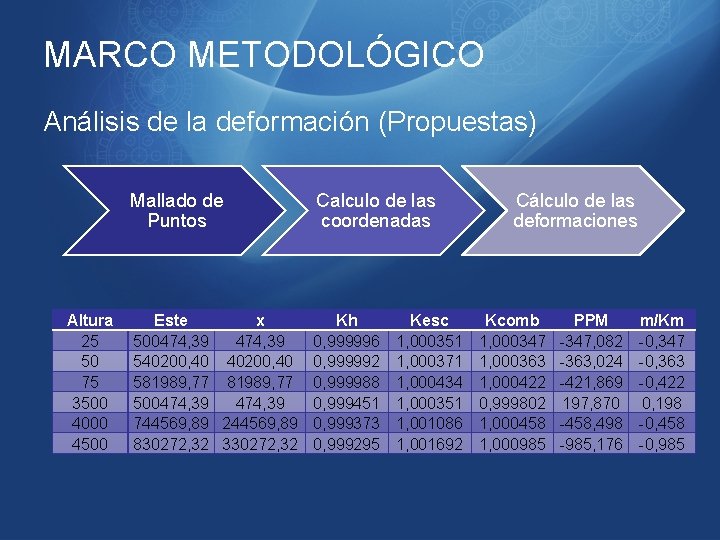 MARCO METODOLÓGICO Análisis de la deformación (Propuestas) Mallado de Puntos Altura 25 50 75