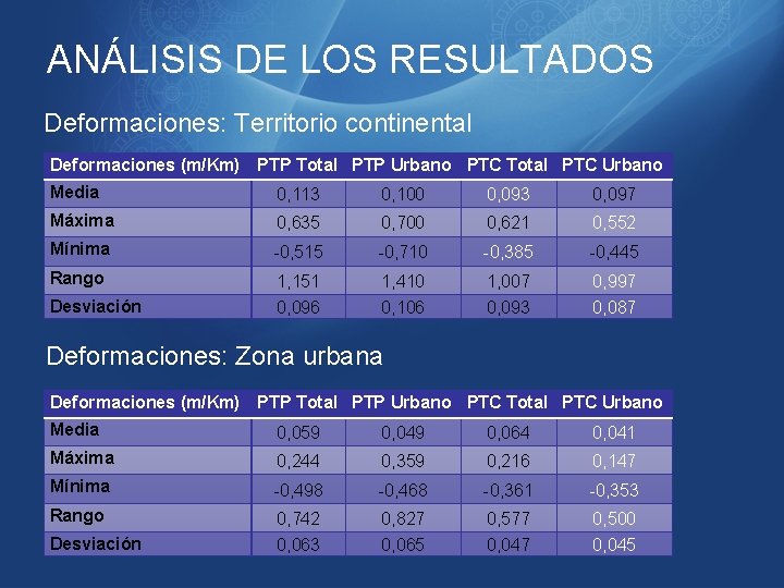 ANÁLISIS DE LOS RESULTADOS Deformaciones: Territorio continental Deformaciones (m/Km) PTP Total PTP Urbano PTC