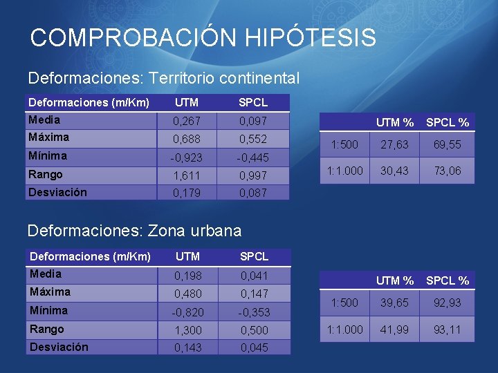 COMPROBACIÓN HIPÓTESIS Deformaciones: Territorio continental Deformaciones (m/Km) UTM SPCL Media 0, 267 0, 097