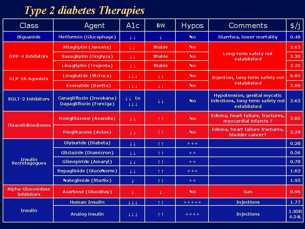 Type 2 diabetes Therapies Class Biguanide DPP-4 Inhibitors GLP-1 R Agonists SGLT-2 Inhibitors Agent