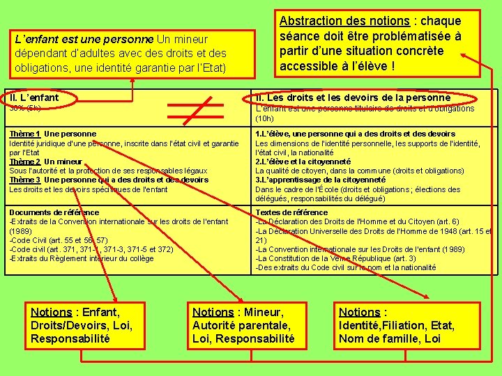 Abstraction des notions : chaque séance doit être problématisée à partir d’une situation concrète