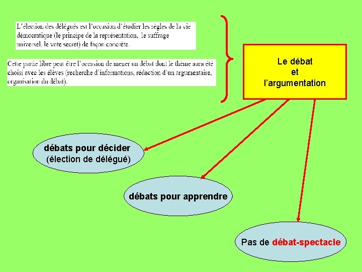 Le débat et l’argumentation débats pour décider (élection de délégué) débats pour apprendre Pas