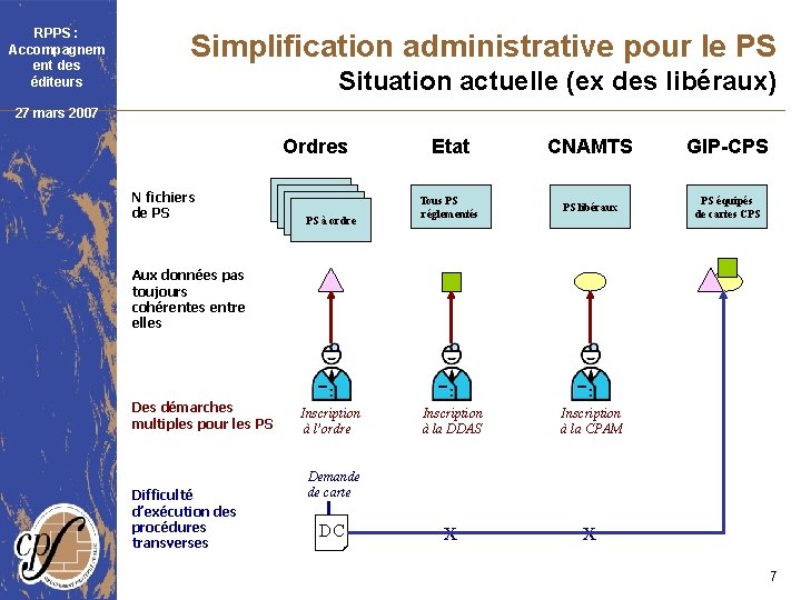 RPPS : Accompagnem ent des éditeurs Simplification administrative pour le PS Situation actuelle (ex