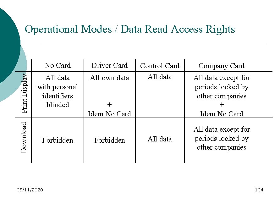 Download Print Display Operational Modes / Data Read Access Rights No Card Driver Card