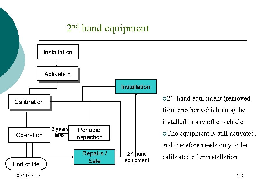 2 nd hand equipment Installation Activation Installation ¡ 2 nd Calibration hand equipment (removed