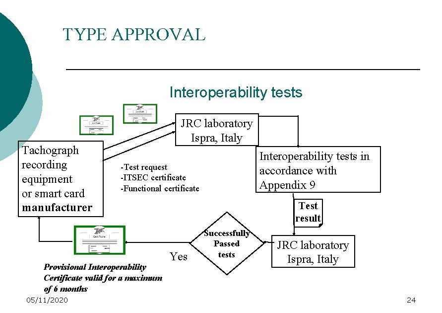 TYPE APPROVAL Interoperability tests Tachograph recording equipment or smart card manufacturer JRC laboratory Ispra,
