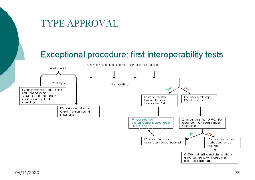 TYPE APPROVAL Exceptional procedure: first interoperability tests 05/11/2020 25 