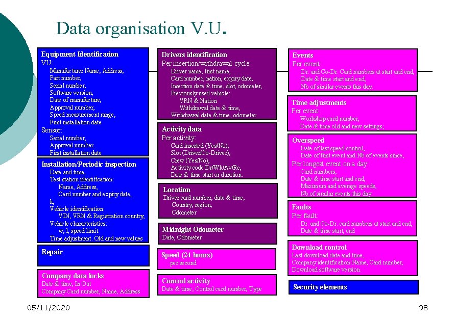 Data organisation V. U. Equipment Identification VU: Manufacturer Name, Address, Part number, Serial number,