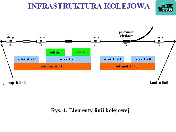  INFRASTRUKTURA KOLEJOWA stacja A B C odstęp szlak A - B stacja D