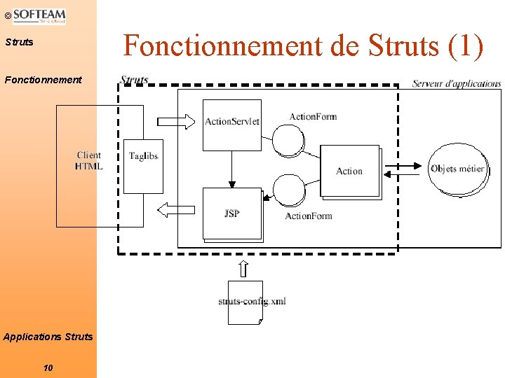 © Fonctionnement de Struts (1) Struts Fonctionnement Applications Struts 10 © Fonctionnement de Struts (1) Struts Fonctionnement Applications Struts 10