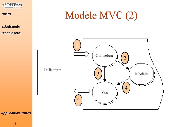 © Modèle MVC (2) Struts Généralités Modèle MVC 1 2 3 4 5 Applications © Modèle MVC (2) Struts Généralités Modèle MVC 1 2 3 4 5 Applications