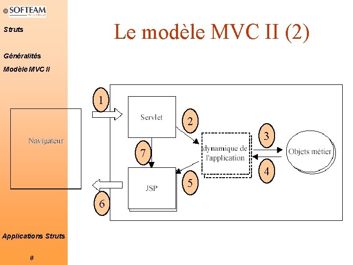 © Le modèle MVC II (2) Struts Généralités Modèle MVC II 1 2 3 © Le modèle MVC II (2) Struts Généralités Modèle MVC II 1 2 3