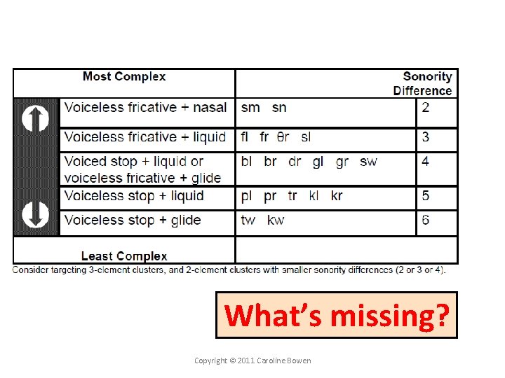 What’s missing? Copyright © 2011 Caroline Bowen 