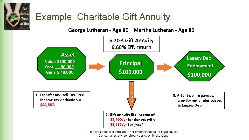 Example: Charitable Gift Annuity George Lutheran - Age 80 Martha Lutheran - Age 80