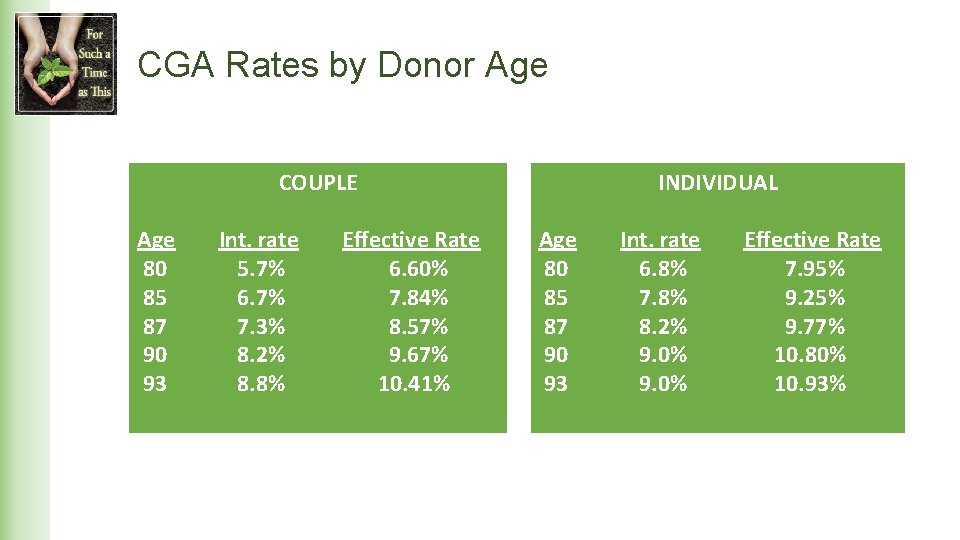 CGA Rates by Donor Age COUPLE Age Int. rate Effective Rate 80 5. 7%