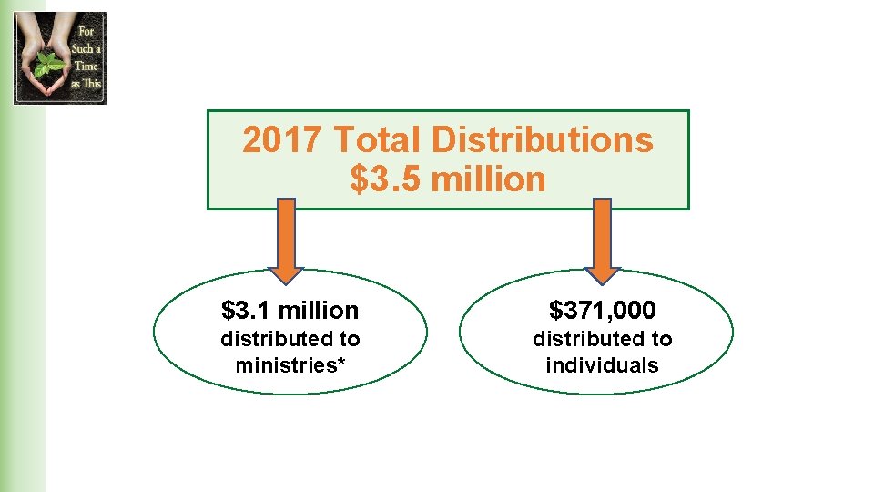 2017 Total Distributions $3. 5 million $3. 1 million $371, 000 distributed to ministries*