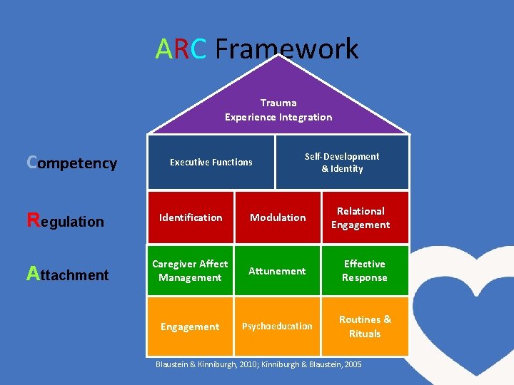 ARC Framework Trauma Experience Integration Competency Executive Functions Self-Development & Identity Regulation Identification Modulation