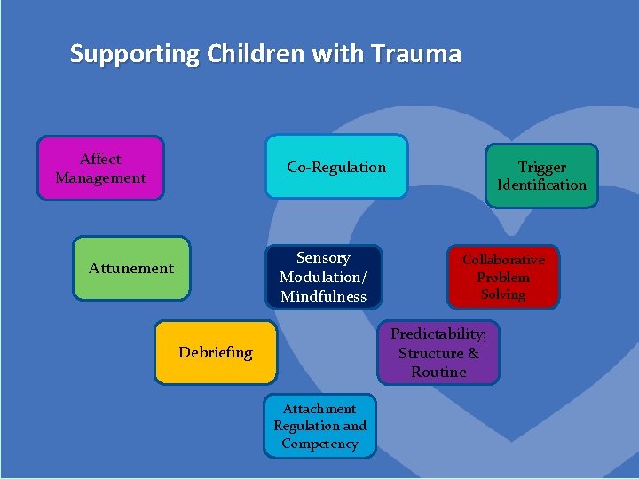 Supporting Children with Trauma Affect Management Co-Regulation Sensory Modulation/ Mindfulness Attunement Trigger Identification Collaborative