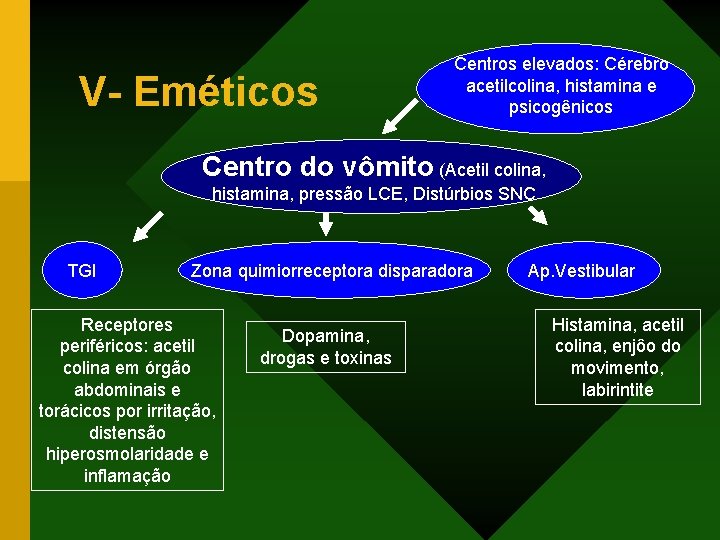 V- Eméticos Centros elevados: Cérebro acetilcolina, histamina e psicogênicos Centro do vômito (Acetil colina,