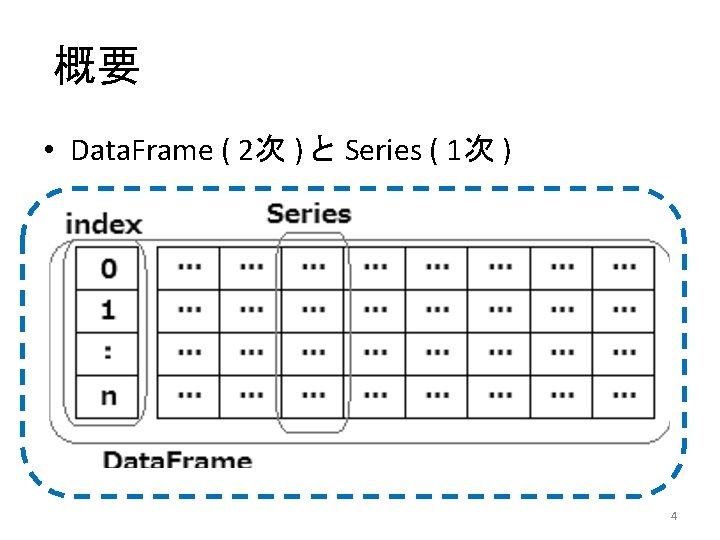 概要 • Data. Frame ( 2次 ) と Series ( 1次 ) 4 