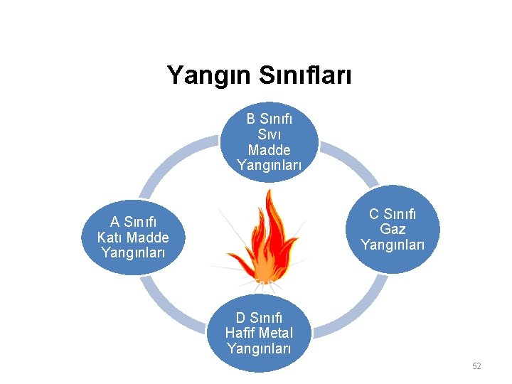 Yangın Sınıfları B Sınıfı Sıvı Madde Yangınları C Sınıfı Gaz Yangınları A Sınıfı Katı Yangın Sınıfları B Sınıfı Sıvı Madde Yangınları C Sınıfı Gaz Yangınları A Sınıfı Katı