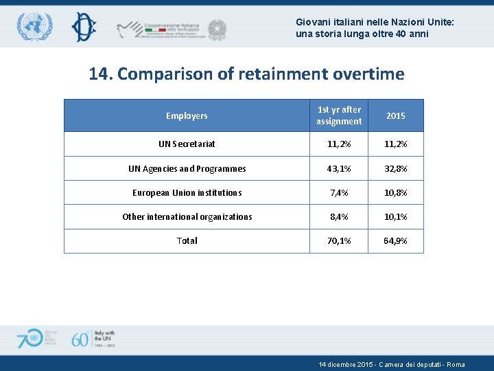 Giovani italiani nelle Nazioni Unite: una storia lunga oltre 40 anni 14. Comparison of