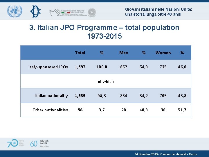 Giovani italiani nelle Nazioni Unite: una storia lunga oltre 40 anni 3. Italian JPO