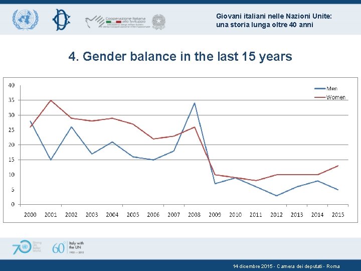 Giovani italiani nelle Nazioni Unite: una storia lunga oltre 40 anni 4. Gender balance
