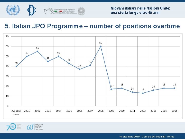 Giovani italiani nelle Nazioni Unite: una storia lunga oltre 40 anni 5. Italian JPO