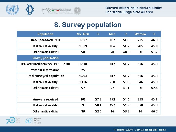 Giovani italiani nelle Nazioni Unite: una storia lunga oltre 40 anni 8. Survey population