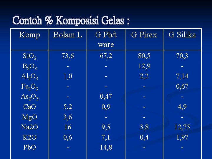 Contoh % Komposisi Gelas : Komp Bolam L G Pb/t ware G Pirex G