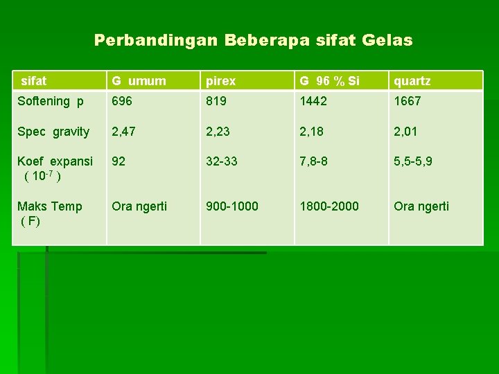 Perbandingan Beberapa sifat Gelas sifat G umum pirex G 96 % Si quartz Softening