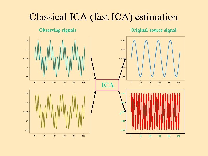 Classical ICA (fast ICA) estimation Observing signals Original source signal ICA 0. 10 0.