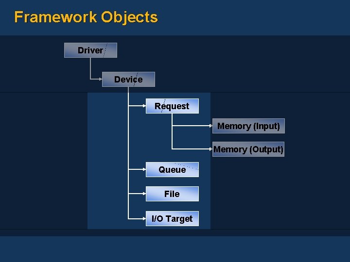 Framework Objects Driver Device Request Memory (Input) Memory (Output) Queue File I/O Target 