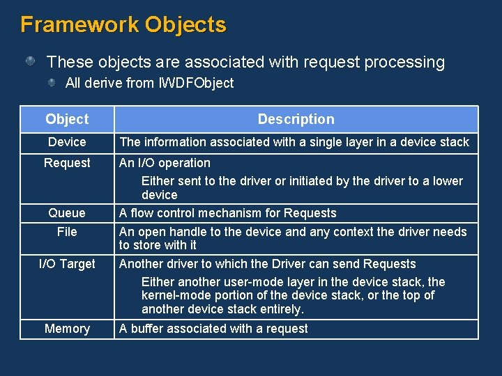 Framework Objects These objects are associated with request processing All derive from IWDFObject Description