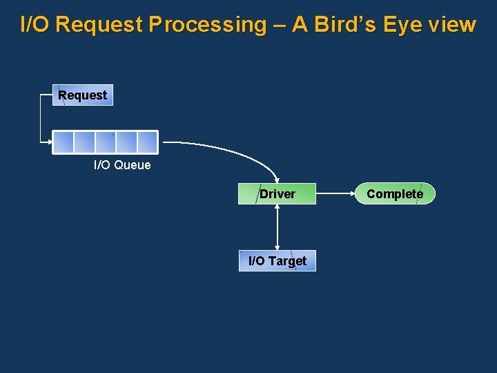 I/O Request Processing – A Bird’s Eye view Request I/O Queue Driver I/O Target