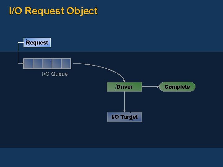 I/O Request Object Request I/O Queue Driver I/O Target Complete 