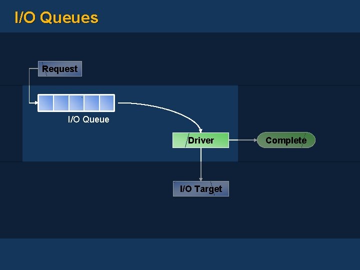 I/O Queues Request I/O Queue Driver I/O Target Complete 